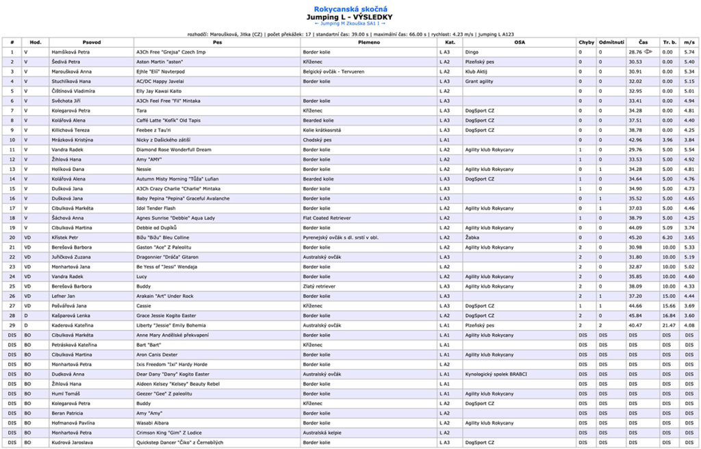 Výsledky jumping L agility závodů Rokycanská skočná.